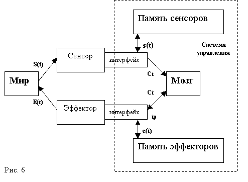 Рис.6 Круговая схема с деталями
      Системы управления