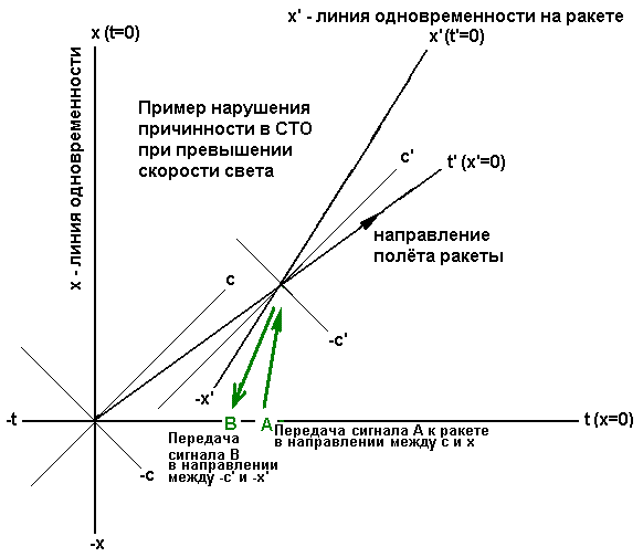 Преобразование координат Лоренца в системе космического корабля, летящего с околосветовой скоростью