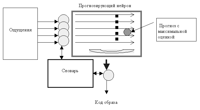 Прогнозом является не будущее
    восприятие, а то, что надо делать.