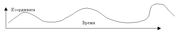 зависимость координаты от времени.