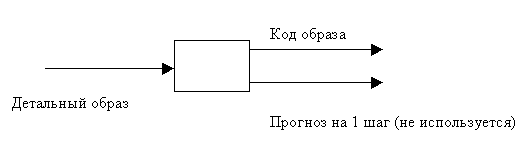 На основе образа анализирующий
      нейрон выдаёт код образа, и ещё что-то