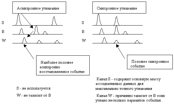 Сравнение асинхронного (без
      причины во времени) и синхронного узнавания