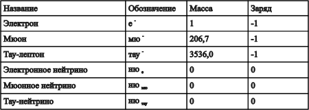 Масса и заряд частиц