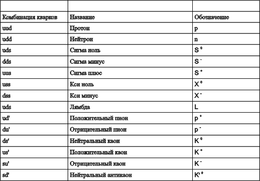 комбинации кварков
