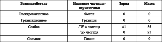 частицы 4х взаимодействий