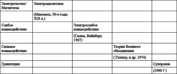 объединение фундаментальных сил по годам