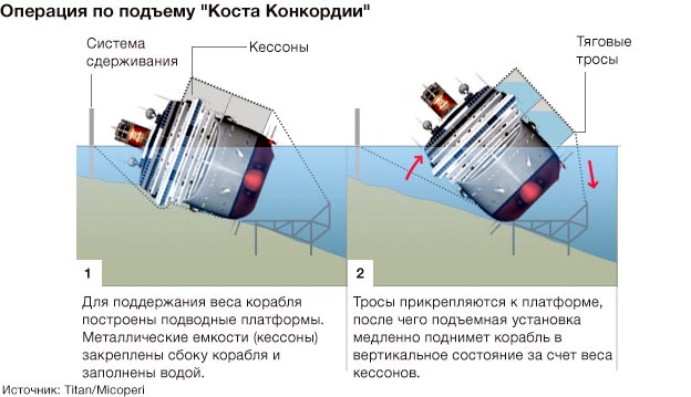 Коста Конкордия, платформа, поворот корпуса тросом