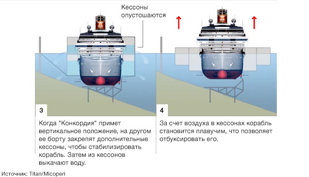 Коста Конкордия, откачивание воды из кессонов, всплытие